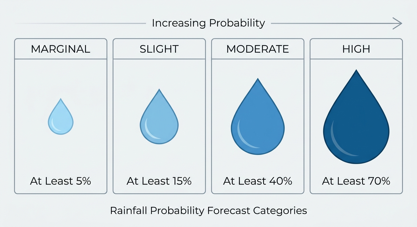 Simple flow-chart infographic explaining the four WPC excessive rainfall risk categories, Marginal, Slight, Moderate, and High, with icons showing increasing rainfall intensity and probability percentages for each tier